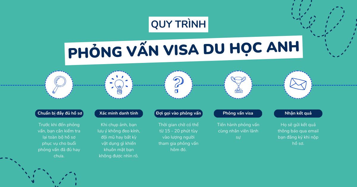 Quy Trinh Phong Van Visa Du Hoc Anh
